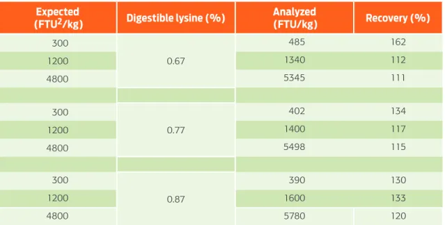 Table 2. Expected and analyzed 1  phytase activity in feed samples