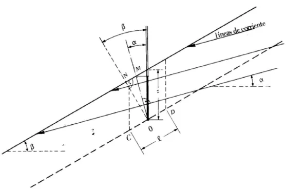 Figura 1.9. Talud infinito con filtración (Jiménez Salas et al., 1981) 