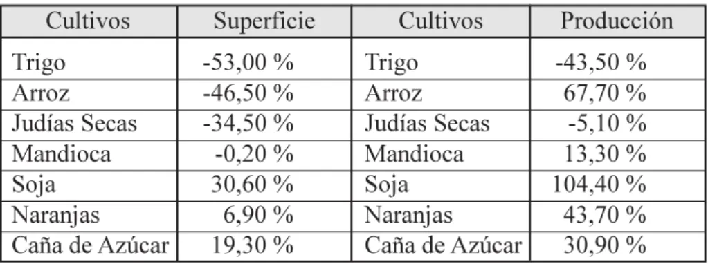 TABLA 1. SUPERFICIE CULTIVADA Y PRODUCCIÓN BRASIL 1998  2001