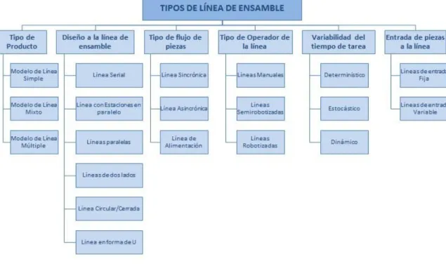 Figura 7. Tipos de líneas de ensamble 