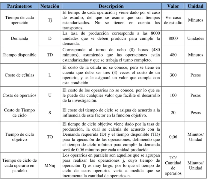 Tabla 3. Parámetros 