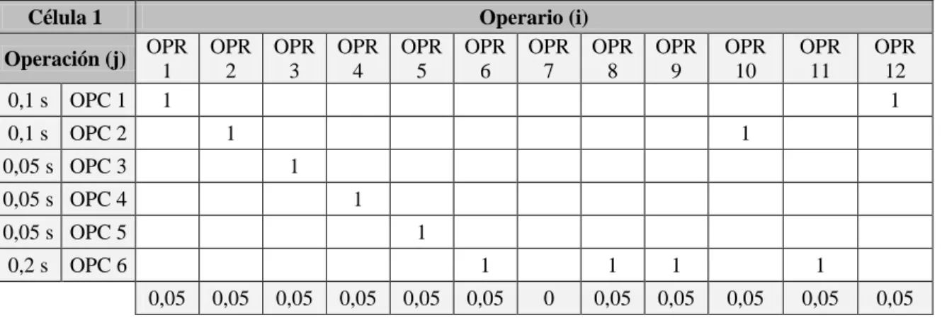 Tabla 7. Configuración del primer escenario 