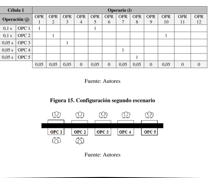 Tabla 9. Configuración del segundo escenario 