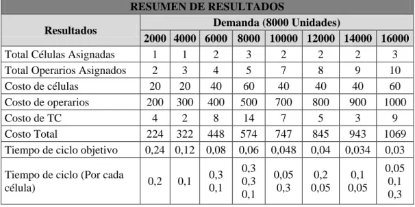 Tabla 12. Resultados variación demanda 
