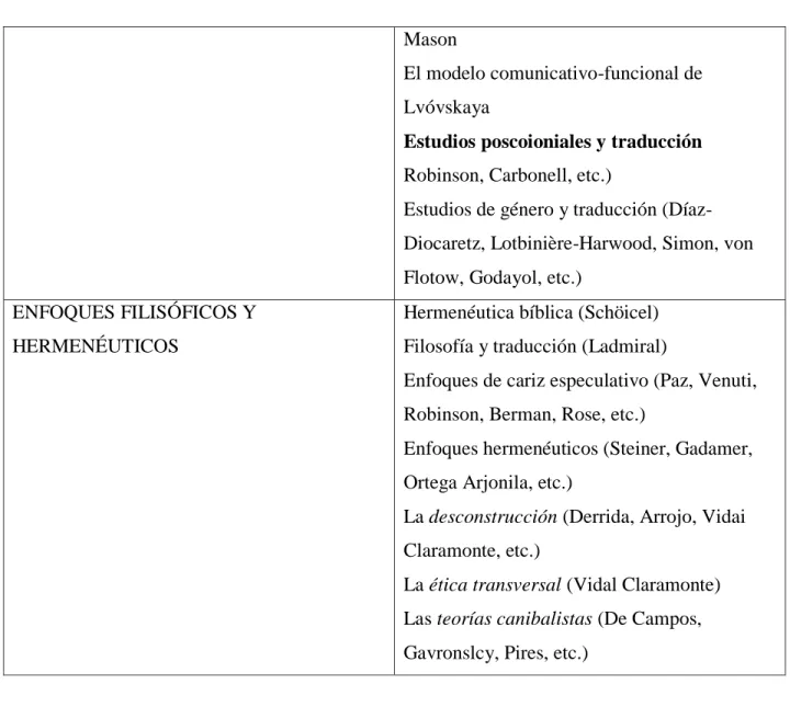 Tabla 1. Enfoques de la traducción. Hurtado (2001) 