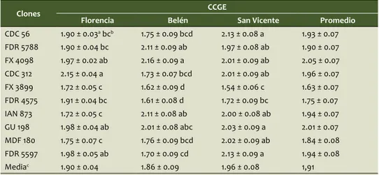 Tabla 6. Media de la Posición de Copas en 10 clones de Hevea brasiliensis establecidos  en los Campos Clones a Gran Escala CCGE en tres municipios del Departamento del 