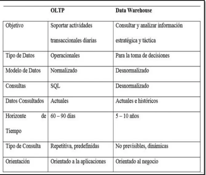 Figura 5 Sistema tradiciones y los Sistemas Business Intelligence  Fuente: Chávez (2015) 