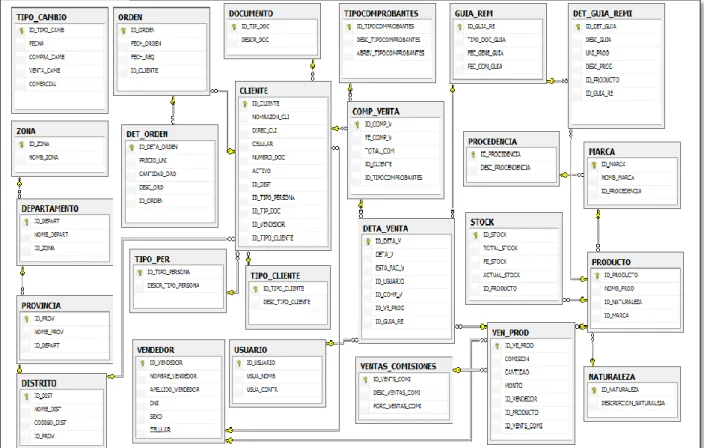 Figura 23 Esquema de la Base de Datos de la empresa PROMED EIRL