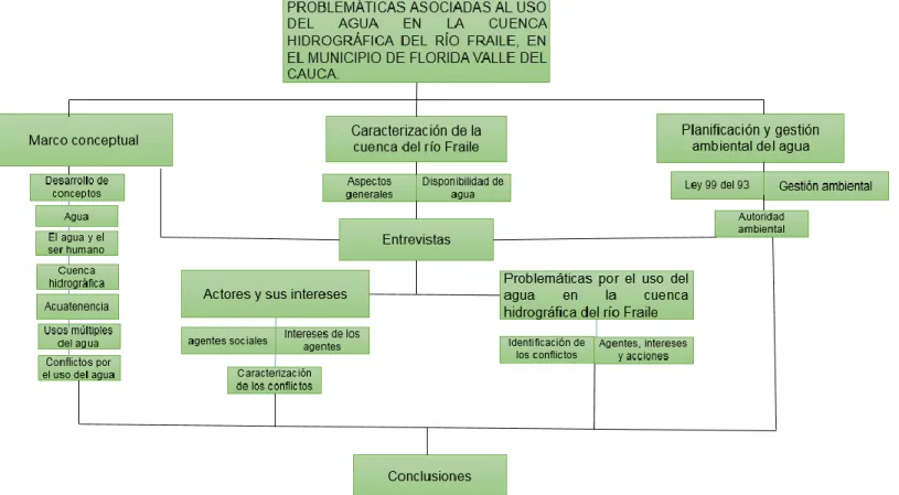 Figura 1. Esquema del proyecto. 