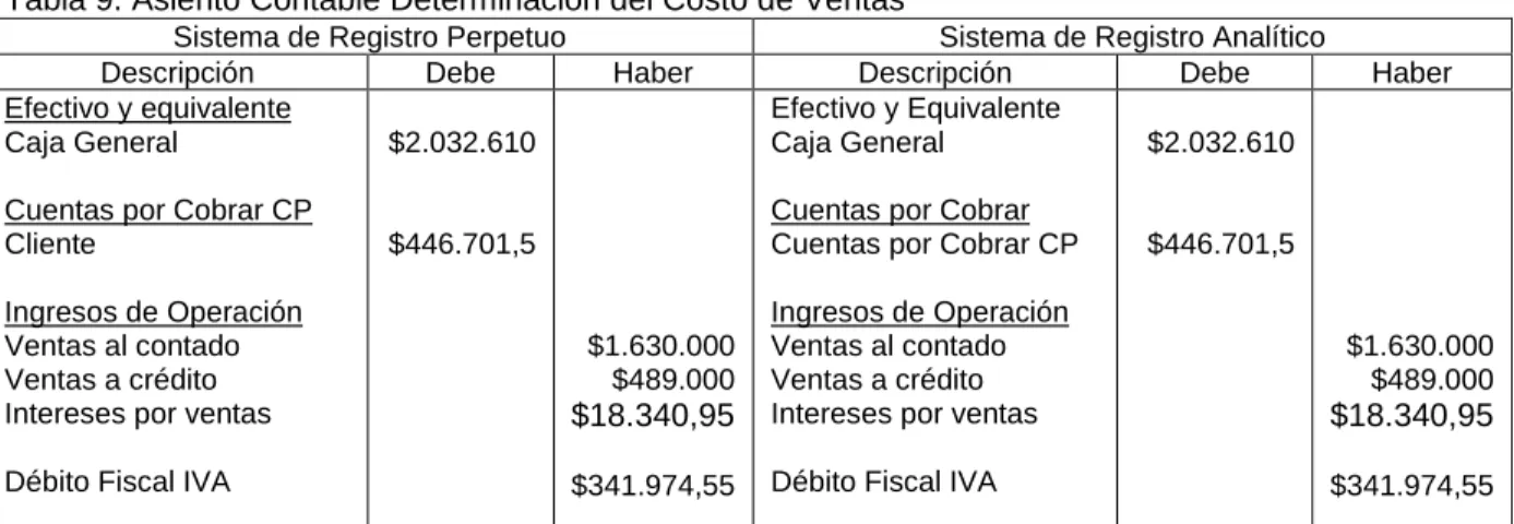 Tabla 9. Asiento Contable Determinación del Costo de Ventas 