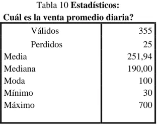 Tabla  11 Cuál es la venta promedio diaria? 