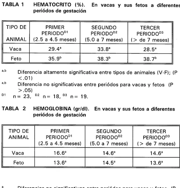 TABLA 2 HEMOGLOBINA (gr/dl). En vacas y sus fetos a diferentes periódos de gestación