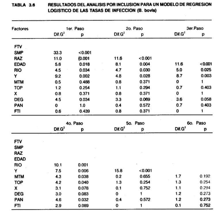 TABLA 3.6	RESULTADOS DEL ANAUSIS POR INCLUSION PARA UN MODELO DE REGRESION LOGIST1CO DE LAS TASAS DE INFECCION (B