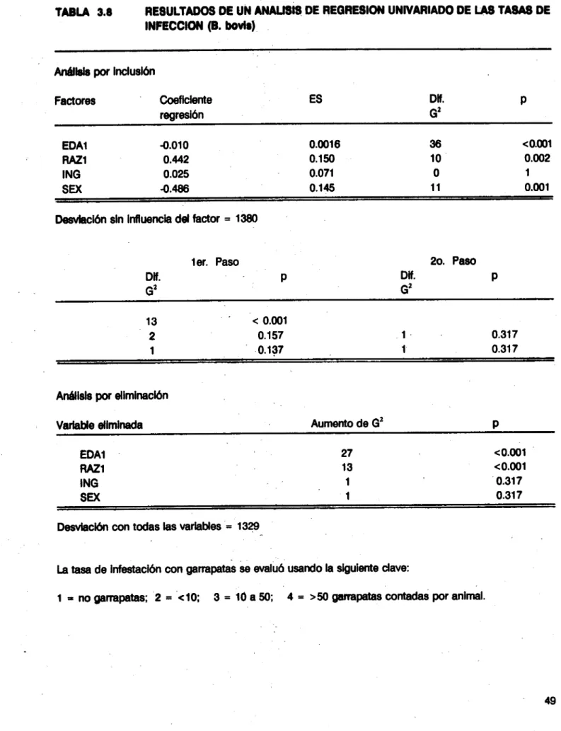TABLA 3.8	RESULTADOS DE UN ANALISIS DE REORESION UNIVARIADO DE LAS TASAS DE INFECCION (B
