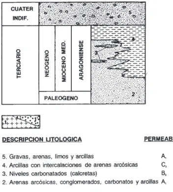 Fig. 7.3 . Leyenda hidrogeológica.