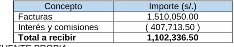 CUADRO Nº 9 Concepto  Importe (s/.)  Facturas  1,510,050.00  Interés y comisiones   ( 407,713.50 )  Total a recibir  1,102,336.50       FUENTE PROPIA 