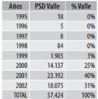 Tabla 4. Población en situación de desplazamiento forzado, Valle 1995-2004.