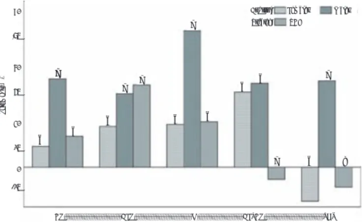 Figure 1:  Growth of fi sh while passing from the fi rst to the second  period.