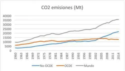 Figura 2: Emisiones de CO  2  mundiales hasta el año 2014. 