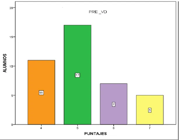 Figura 5: Gráfico de barras Pre Prueba del grupo experimental 