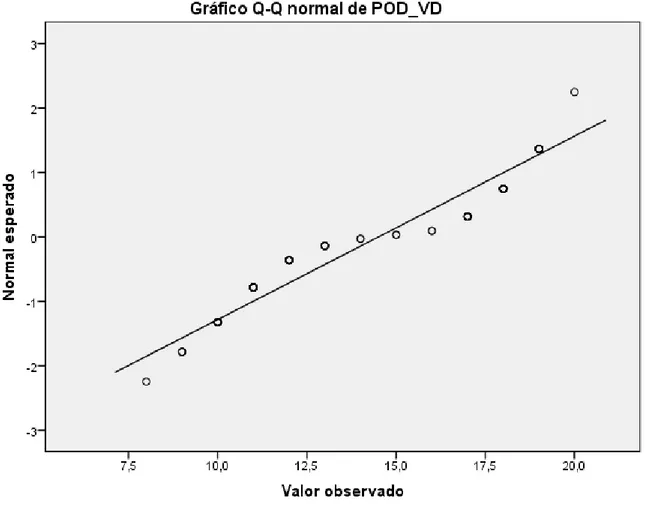 Figura  8:  Normalidad  de  los  datos  de  la  post  prueba  de  la  variable  dependiente  de  los  grupos  experimental y control