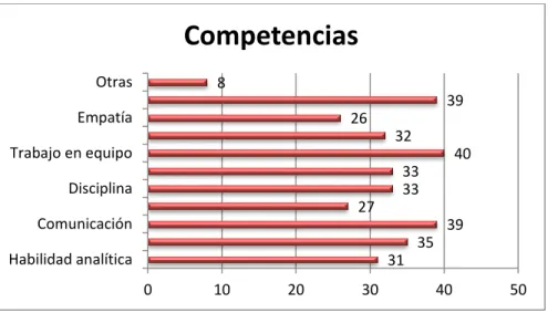 Ilustración 5. Competencias 