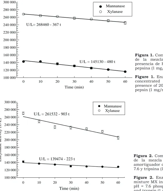 Figura 1. Comportamiento enzimático  de  la  mezcla  concentrada  MX  en  presencia  de  HCI  20  mM,  pH  =  2.5  y  pepsina (1 mg/mL).