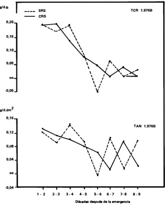 FIGURA 3. Efecto de la humedad sobre las tasas de crecimiento relativo (TCR) y de asimilación neta (TAN).