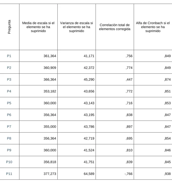 Tabla 18: Alfa de Cronbach para Satisfacción del cliente