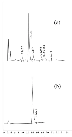 Figura 1. Cromatogramas de (a) una muestra de tejido de cerdo 