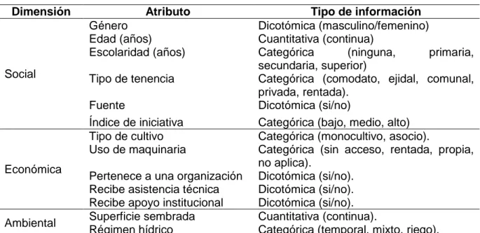 Cuadro 2.1 Atributos de estudio y tipo de información obtenida 