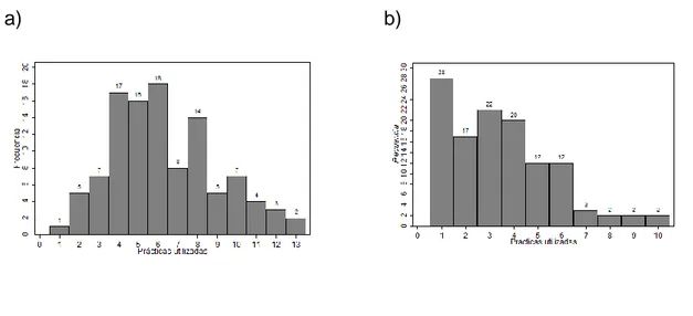 Figura  2.2.  Distribución  de  la  utilización  de  prácticas  agrícolas  en  los  departamentos del Atlántico (a) y Magdalena (b)