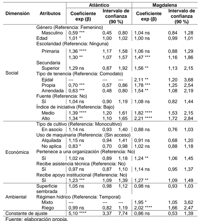 Cuadro 2.5. Parámetros estimados en el modelo estadístico  Dimensión  Atributos  Atlántico  Magdalena Coeficiente   exp (β)  Intervalo de confianza  (90 %)  Coeficiente  exp (β)  Intervalo de confianza (90 %)  Social 