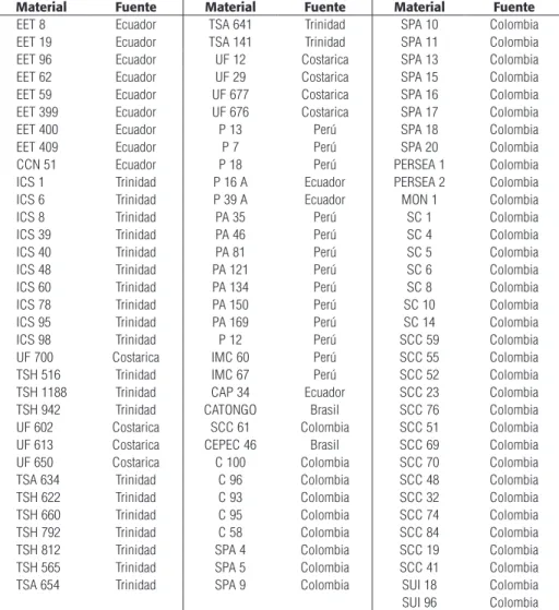 Tabla  1.  Listado  de  las  100  accesiones  de  cacao  conservadas  en  el  banco  de  germoplasma  de  C orpoiCa  en el departamento de Santander y empleadas en el estudio de diversidad genética