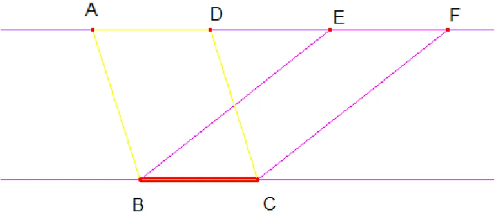 Figura 3. Paralelogramos sobre una misma base 