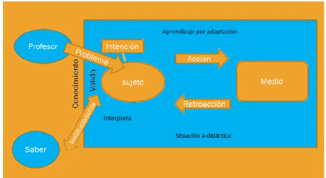 Figura 7. Situación Didáctica. 