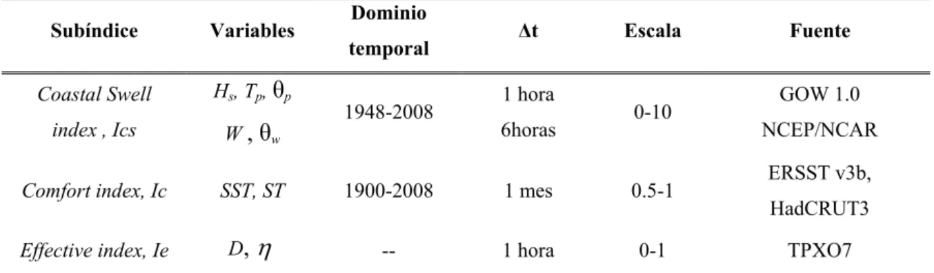 Tabla 6.1.  Subíndices que conforman el GSI y bases de datos utilizadas. 