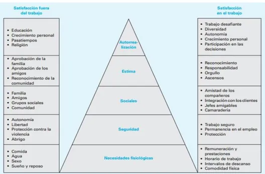 Figura 4 Pirámide de Necesidades de Abraham Maslow 