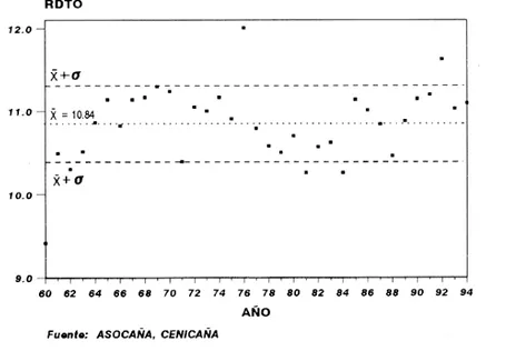 Figura 3. Promedios anuales de rendimiento comercial de la caña de azúcar en el valle geográfico del río Cauca entre 1960 y 1994.