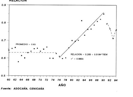 Figura 6. Relación entre las áreas cosechadas y bajo cultivo de caña en el valle geográfico del río Cauca entre 1960 y 1994.