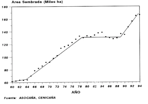 Figura 7. Variación anual en el área bajo cultivo con caña de azúcar en el valle geográfico del río Cauca entre 1960 y 1994.