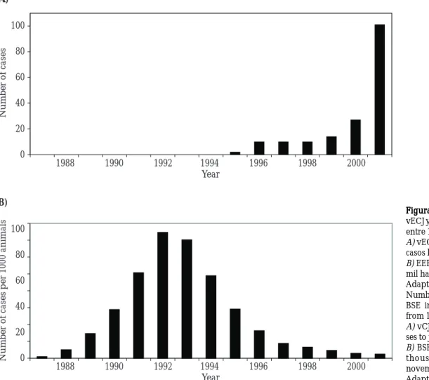 Figura 3. Número de casos de vECJ y EEB en el Reino Unido, entre 1987 y 2001.