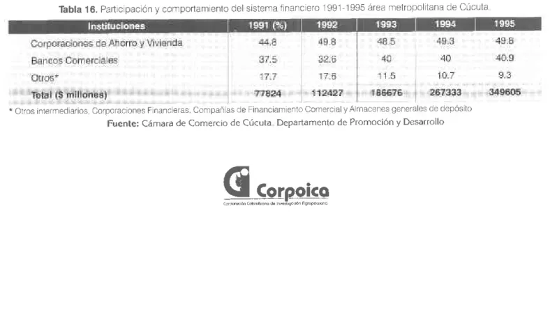 Tabla 16. Part  c pac ón y corn  portam  ento del Sistemaf  nancero l99l  1995  área metropoltanade  Cúcuta