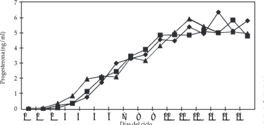 Figura 1.  Concentraciones de proges- proges-terona plasmática durante los  prime-ros 15 días posinseminación de vacas de primer servicio, vacas repetidoras y vaquillas de primer servicio