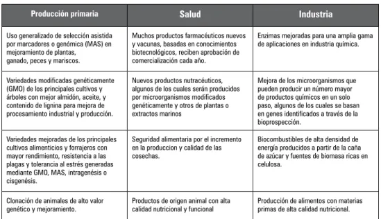 Tabla 2.  Algunas biotecnologías relacionadas con el sector agropecuario con alta probabilidad de alcan- alcan-zar el mercado en 2030 (modificado de OECD, 2009)