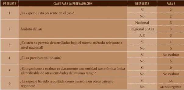 Tabla 2. Cuadro explica- explica-tivo de la preevaluación. 