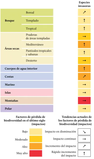 figura 3. Tendencias  globales de las especies  invasoras como motor de  pérdida de biodiversidad