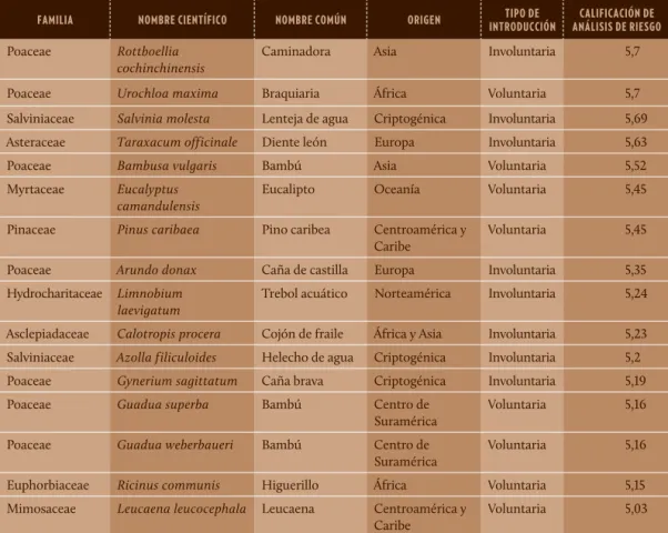 Tabla 4. Especies con  nivel de riesgo: Requiere  mayor análisis.