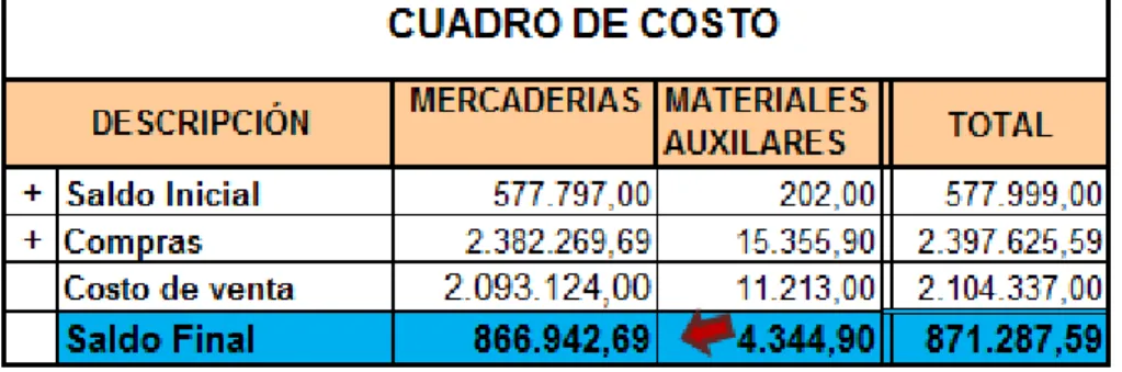 Cuadro N° 1: Costos de venta manejada por la contabilidad externa 