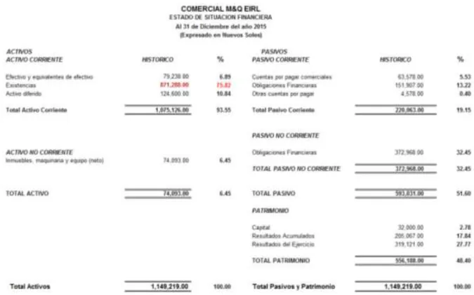 Cuadro N° 2: Estado de Situación financiera  